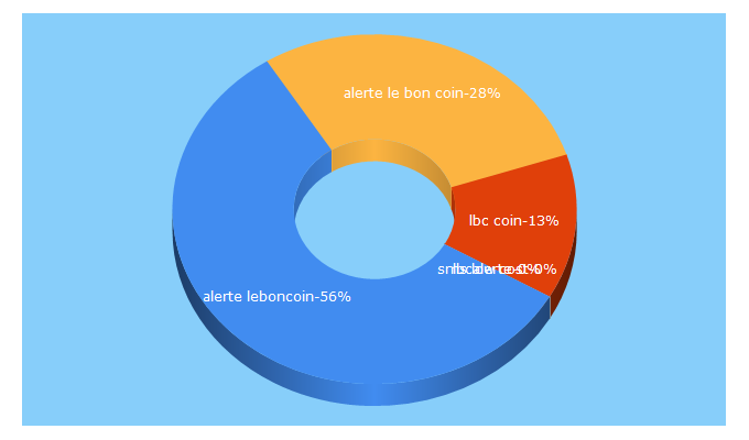 Top 5 Keywords send traffic to alerteslbc.com