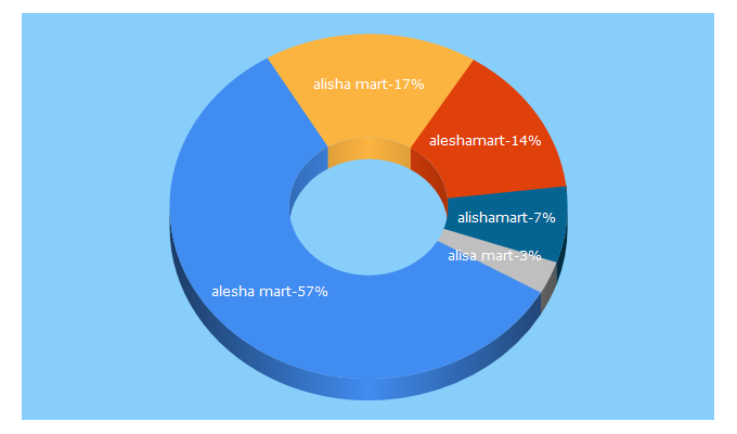 Top 5 Keywords send traffic to aleshamart.com