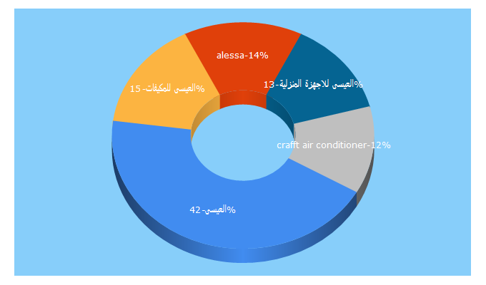 Top 5 Keywords send traffic to alessa.com.sa