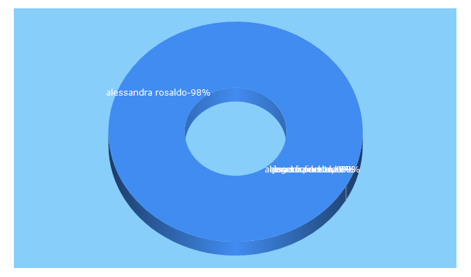 Top 5 Keywords send traffic to alessandrarosaldo.com