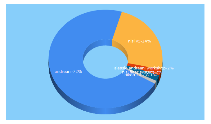 Top 5 Keywords send traffic to alessioandreani.com