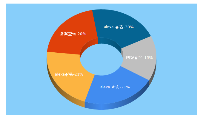 Top 5 Keywords send traffic to alexa.cn