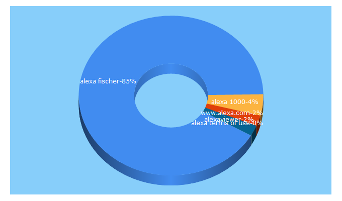 Top 5 Keywords send traffic to alexafischer.com