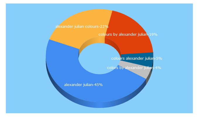 Top 5 Keywords send traffic to alexanderjulian.com