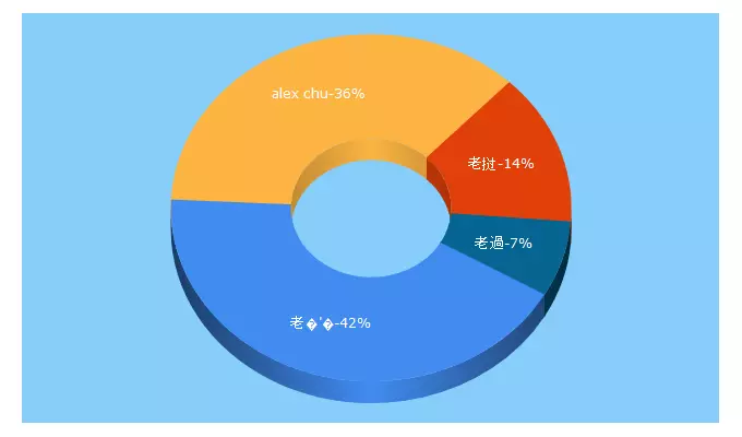 Top 5 Keywords send traffic to alexchu.com