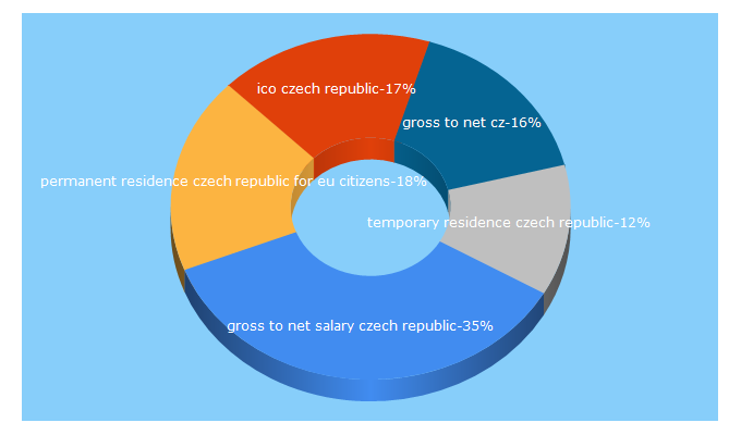 Top 5 Keywords send traffic to alexio.cz