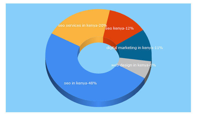 Top 5 Keywords send traffic to alexmaina.org