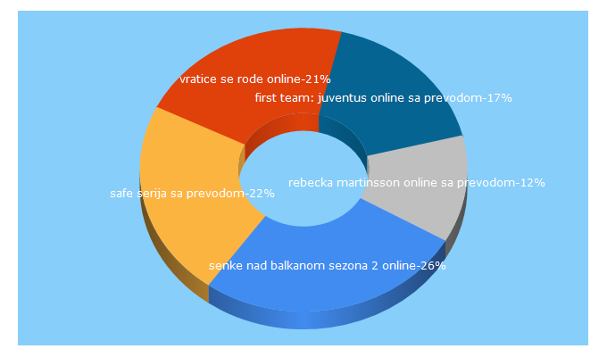 Top 5 Keywords send traffic to alextvonline.at.ua