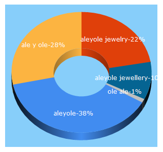 Top 5 Keywords send traffic to aleyole.com
