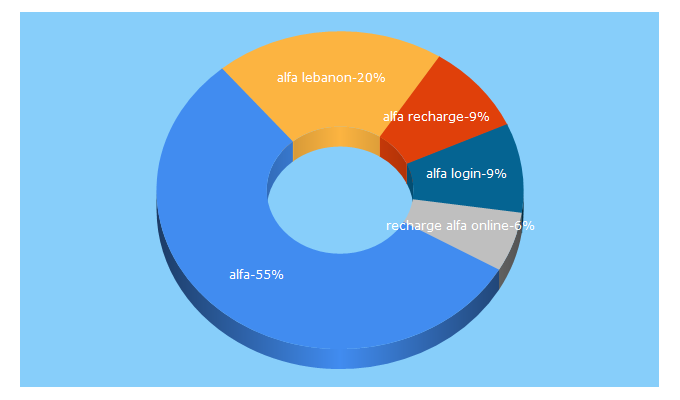 Top 5 Keywords send traffic to alfa.com.lb