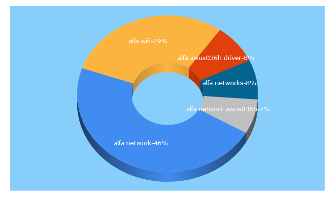 Top 5 Keywords send traffic to alfa.com.tw