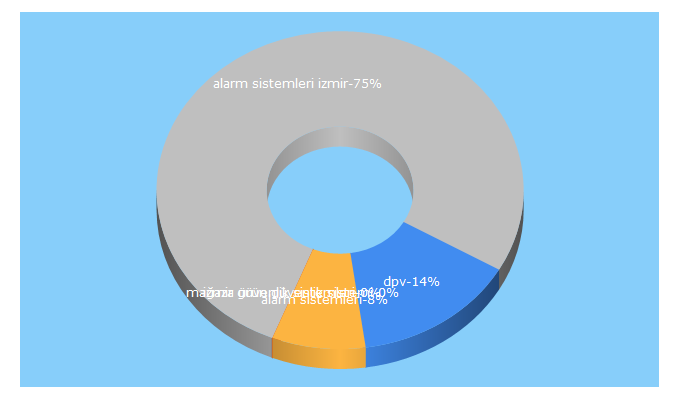 Top 5 Keywords send traffic to alfaalarm.com