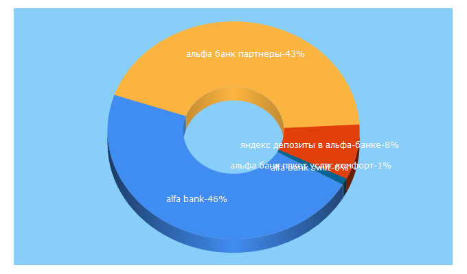 Top 5 Keywords send traffic to alfabanktut.ru