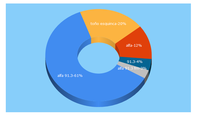 Top 5 Keywords send traffic to alfaenlinea.com