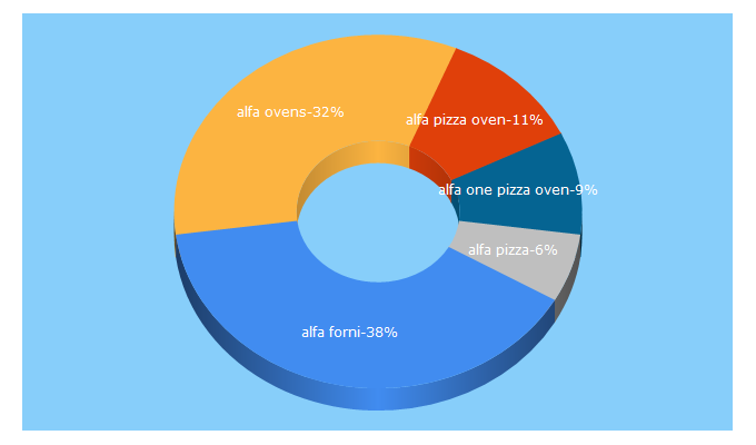 Top 5 Keywords send traffic to alfaforni.com