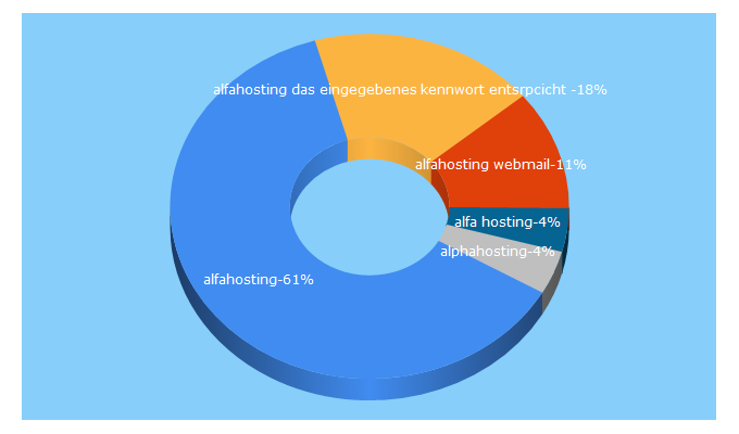 Top 5 Keywords send traffic to alfahosting.de