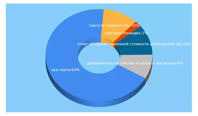 Top 5 Keywords send traffic to alfalot.ru