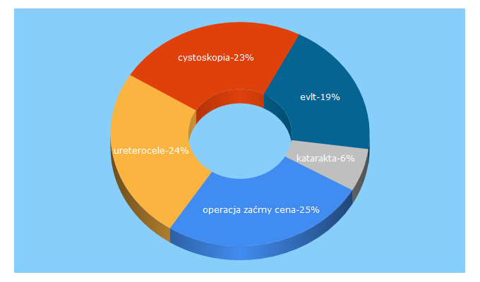 Top 5 Keywords send traffic to alfamedycyna.pl