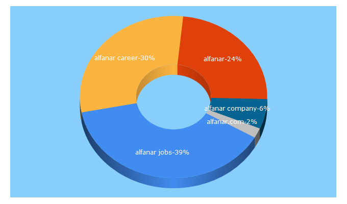 Top 5 Keywords send traffic to alfanarjobs.com