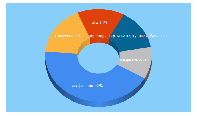 Top 5 Keywords send traffic to alfaportal.ru
