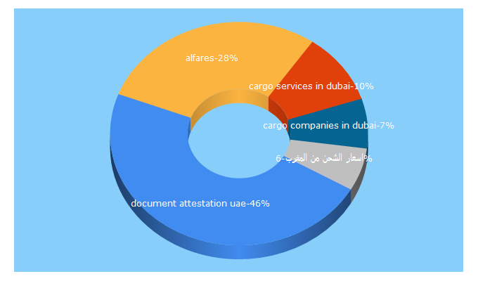 Top 5 Keywords send traffic to alfarescargo.com