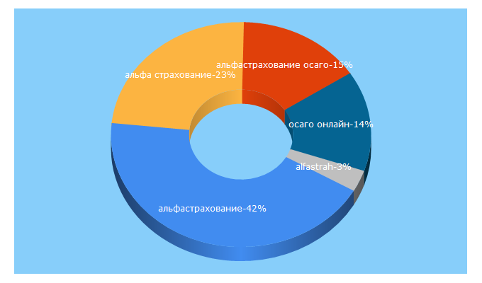 Top 5 Keywords send traffic to alfastrah.ru