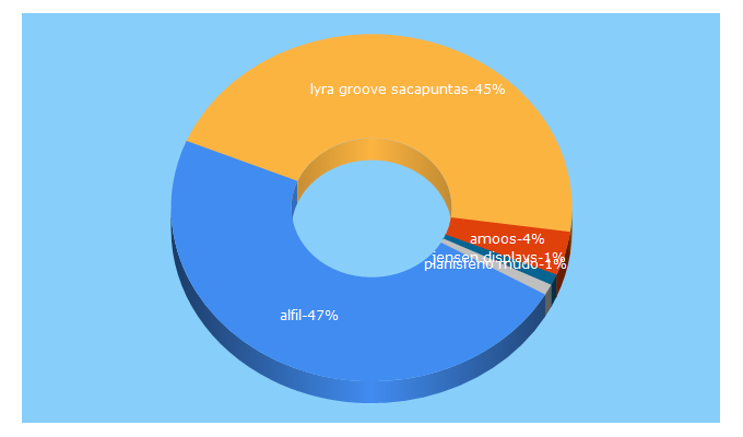 Top 5 Keywords send traffic to alfil.be