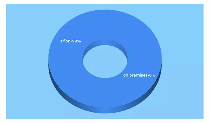 Top 5 Keywords send traffic to alfion.nl