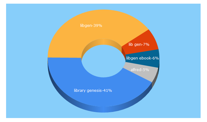 Top 5 Keywords send traffic to alfredforum.com