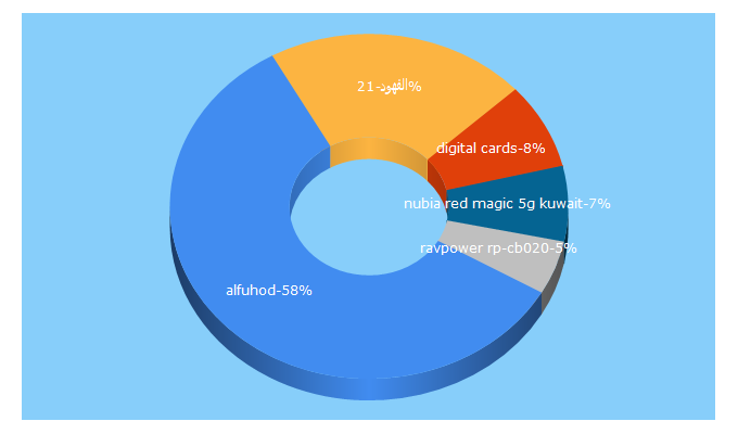 Top 5 Keywords send traffic to alfuhod.com