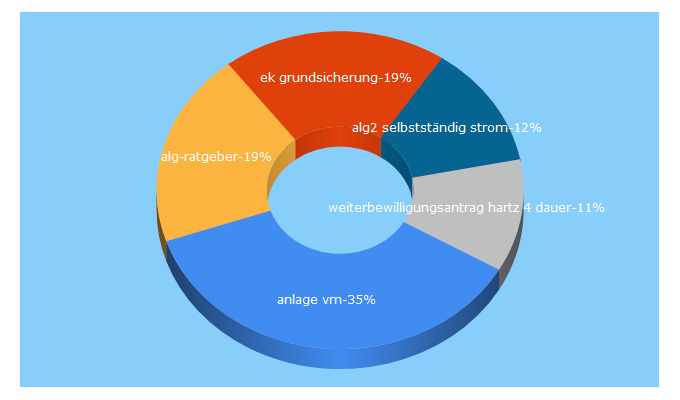 Top 5 Keywords send traffic to alg-ratgeber.de