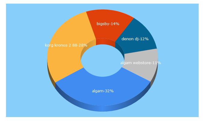 Top 5 Keywords send traffic to algam-webstore.fr
