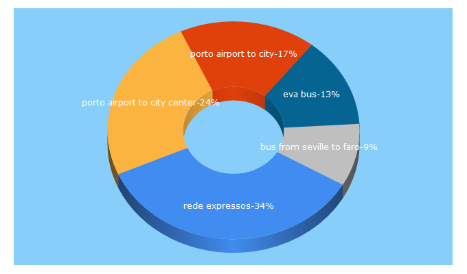 Top 5 Keywords send traffic to algarvebus.info