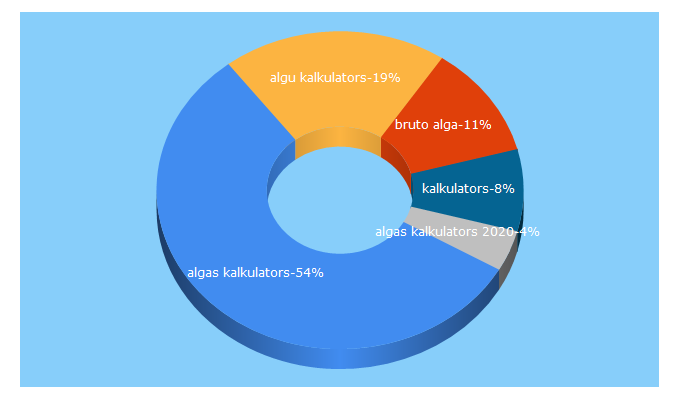 Top 5 Keywords send traffic to algas.lv