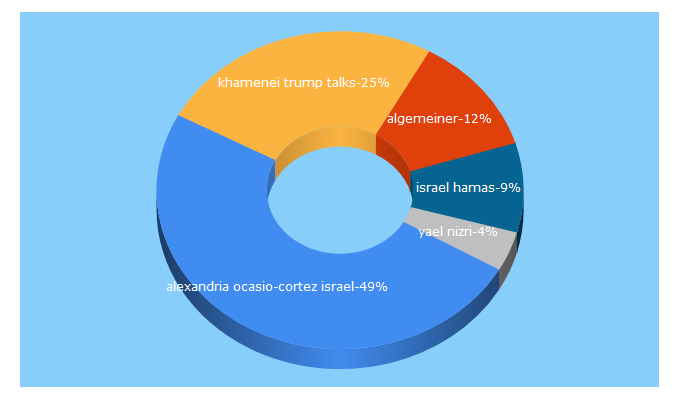 Top 5 Keywords send traffic to algemeiner.com