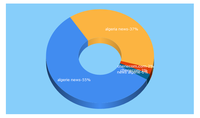 Top 5 Keywords send traffic to algeria-news.com