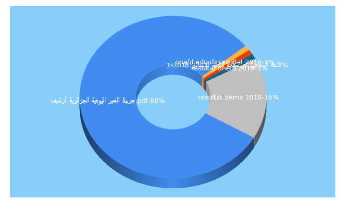 Top 5 Keywords send traffic to algeriaresults.com