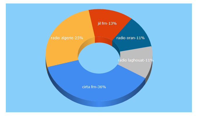 Top 5 Keywords send traffic to algerie-radio.com