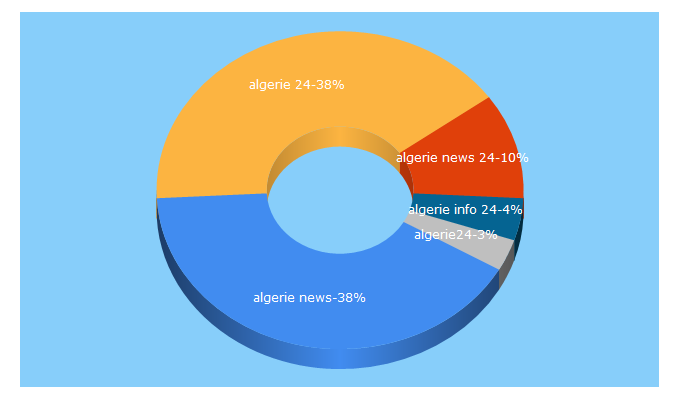 Top 5 Keywords send traffic to algerie24.net