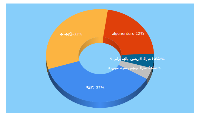 Top 5 Keywords send traffic to algerienturc.com