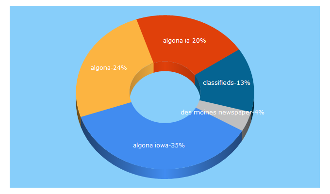 Top 5 Keywords send traffic to algona.com