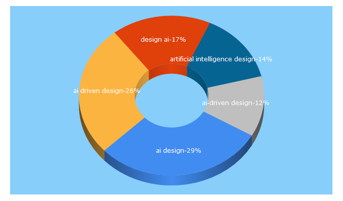 Top 5 Keywords send traffic to algorithms.design