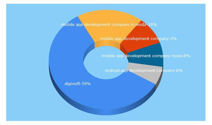 Top 5 Keywords send traffic to algosoft.co