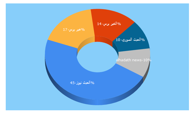 Top 5 Keywords send traffic to alhadathnews.net