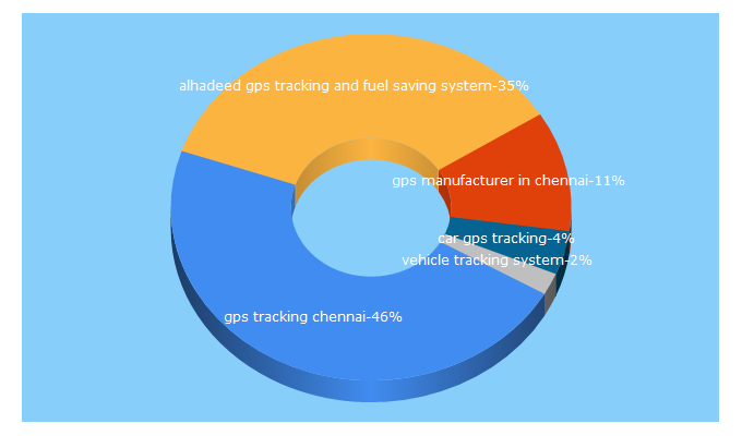 Top 5 Keywords send traffic to alhadeedtechnologies.com