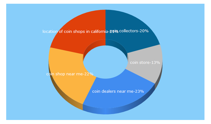 Top 5 Keywords send traffic to alhambracoin.com