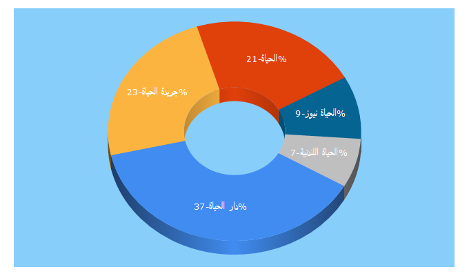 Top 5 Keywords send traffic to alhayat.com