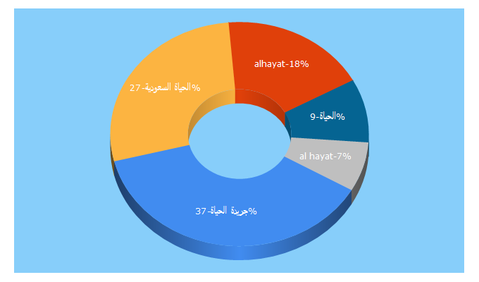 Top 5 Keywords send traffic to alhayatweb.com