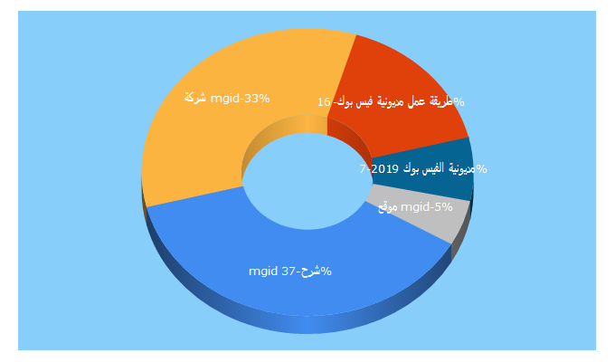 Top 5 Keywords send traffic to alhdfllm3lwomyat.com