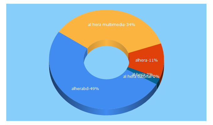 Top 5 Keywords send traffic to alherabd.com